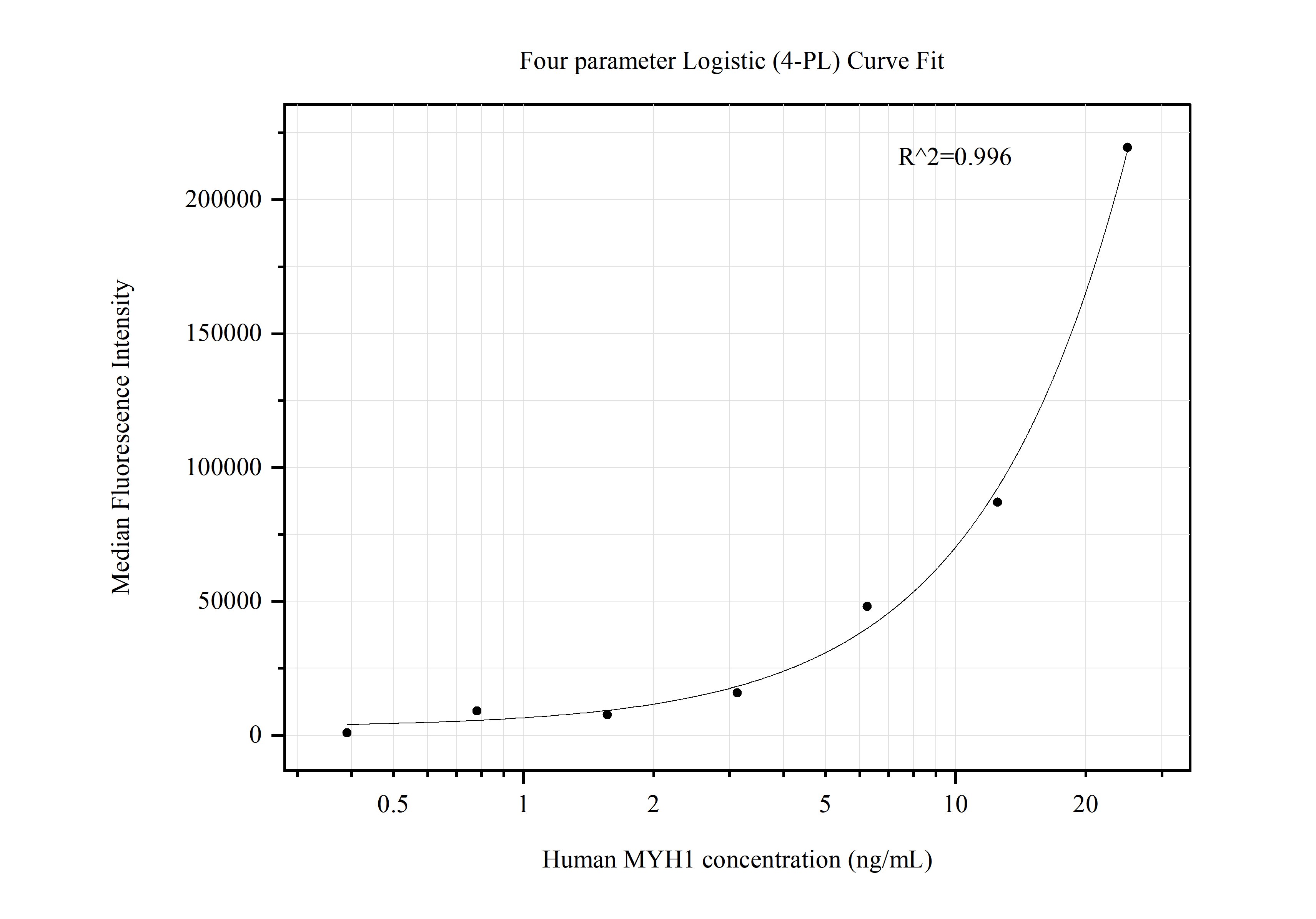 Cytometric bead array standard curve of MP50449-3